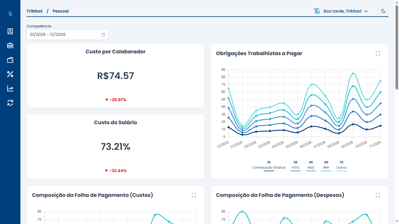 Custo por colaborador e obrigações