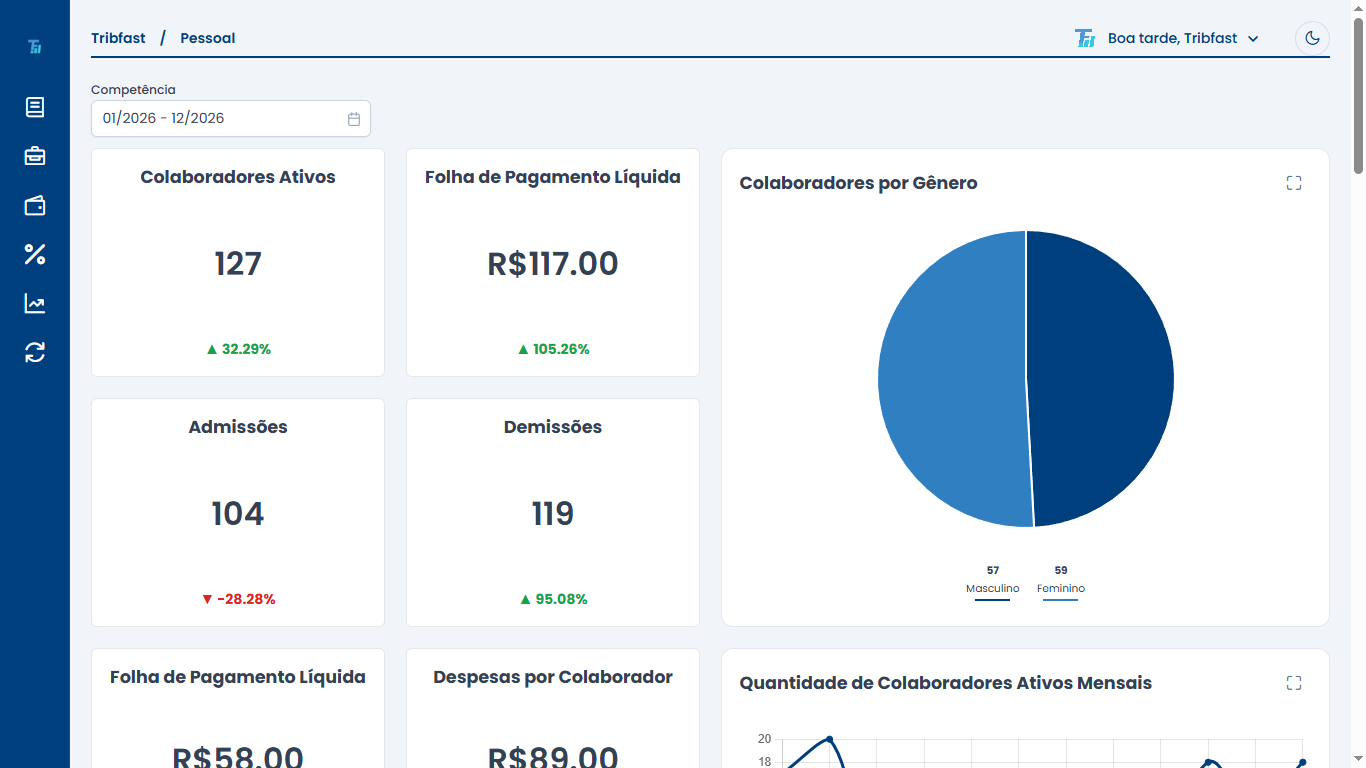 Resumo da folha de pagamento